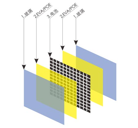 雙玻雙面發(fā)電光伏組件結(jié)構圖